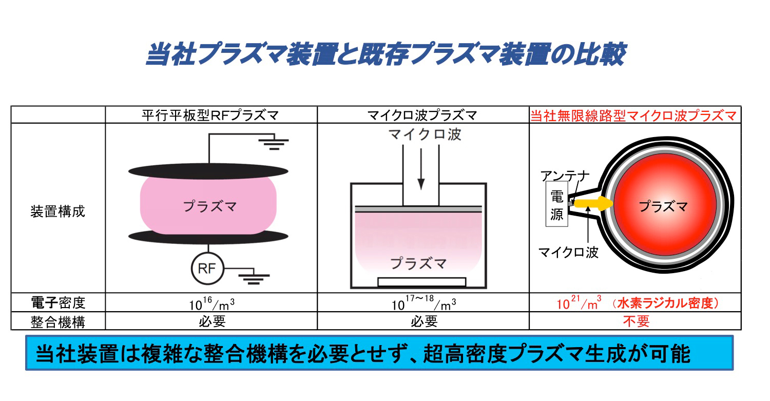 プラズマ装置｜高密度