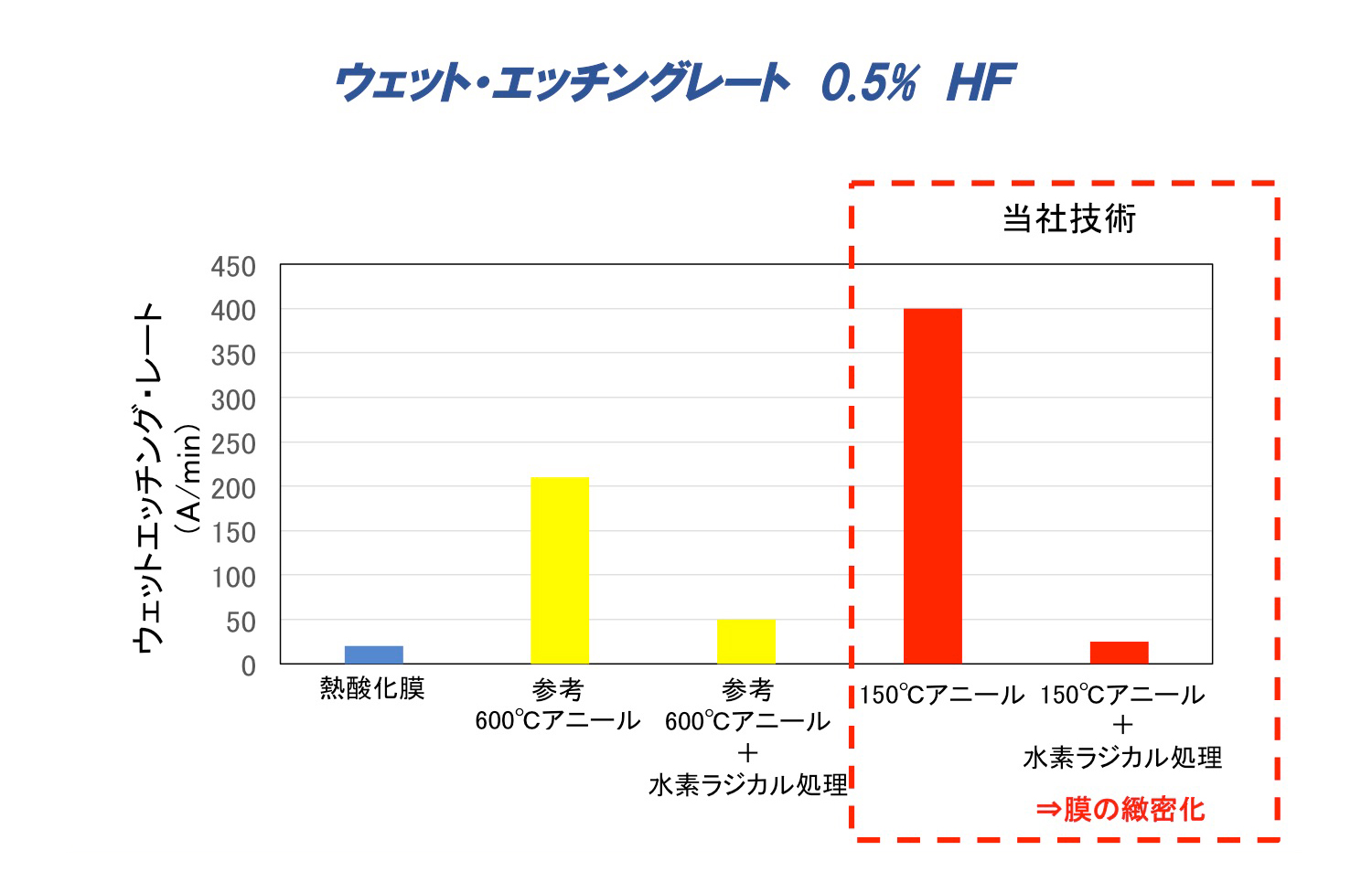 ウェットエッチングレート｜SiO2